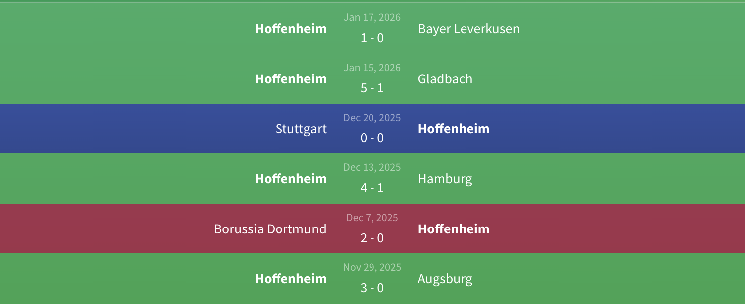 Phong độ Hoffenheim